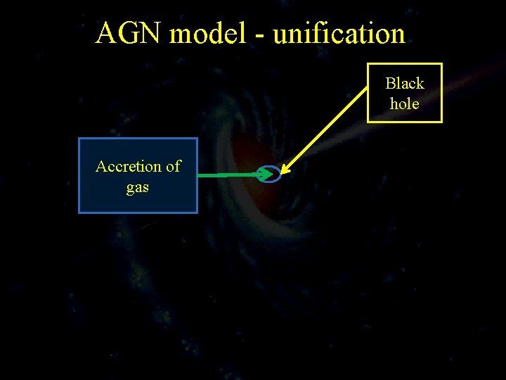 AGN model - unification Black hole Accretion of gas 