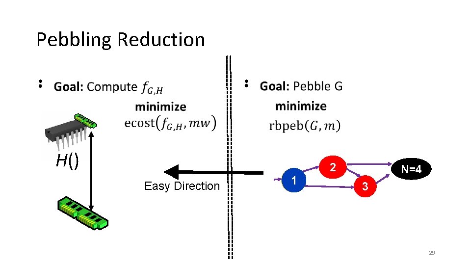 Pebbling Reduction • • H() 2 Easy Direction 1 N=4 3 29 