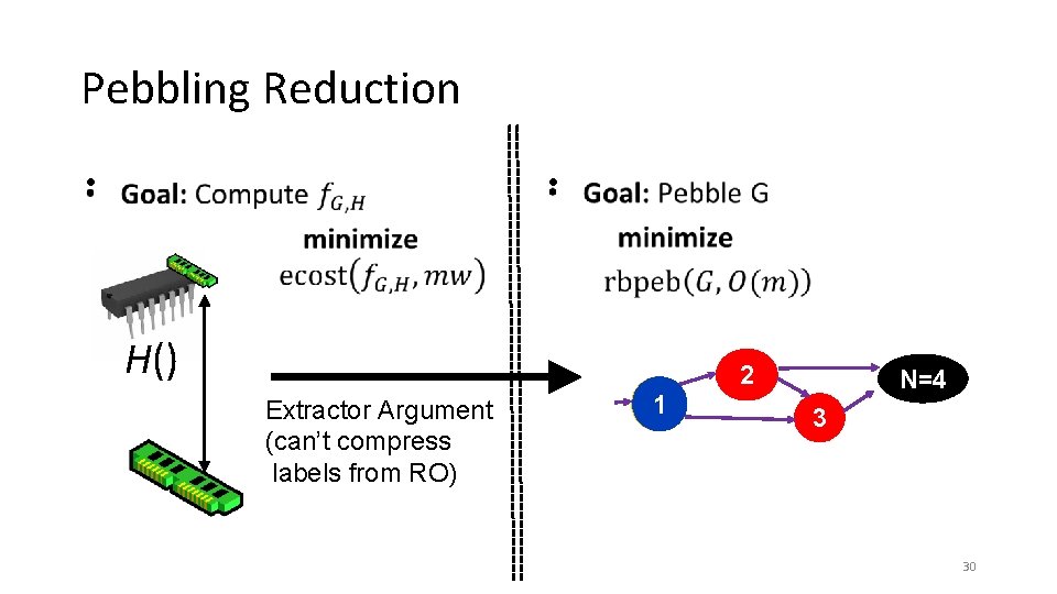 Pebbling Reduction • • H() 2 Extractor Argument (can’t compress labels from RO) 1