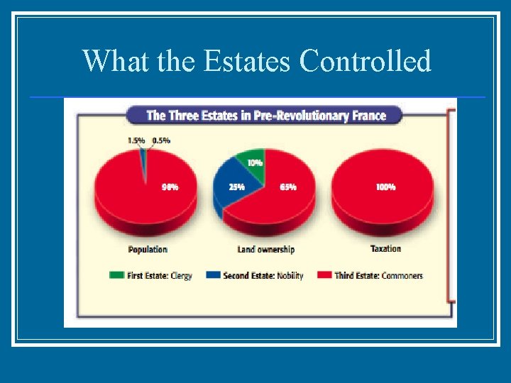 What the Estates Controlled 