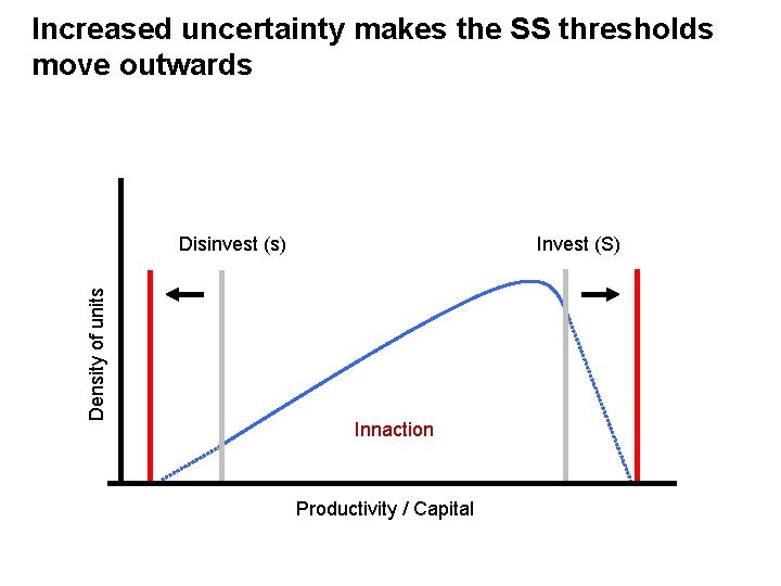 Increased uncertainty makes the SS thresholds move outwards Density of units Disinvest (s) Invest