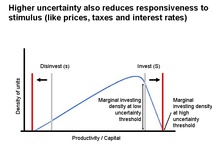 Higher uncertainty also reduces responsiveness to stimulus (like prices, taxes and interest rates) Density
