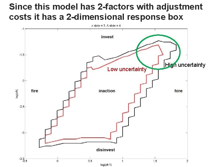 Since this model has 2 -factors with adjustment costs it has a 2 -dimensional