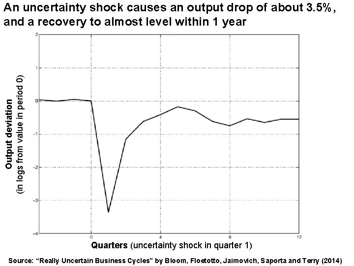 Output deviation (in logs from value in period 0) An uncertainty shock causes an