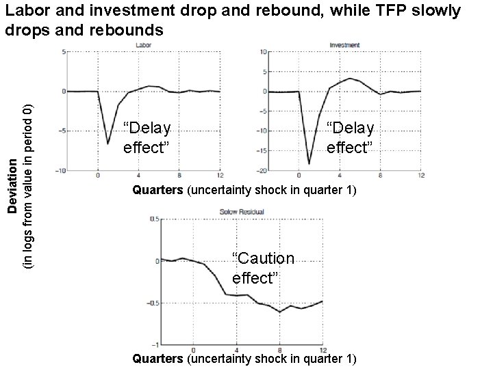 Deviation (in logs from value in period 0) Labor and investment drop and rebound,