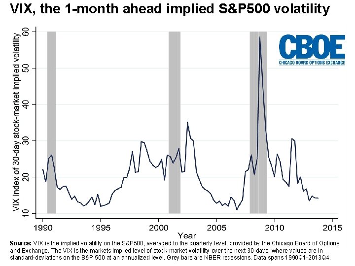 VIX, the 1 -month ahead implied S&P 500 volatility Source: VIX is the implied
