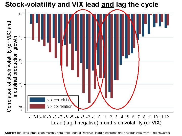 -. 1 -. 2 -. 3 vol correlation -. 4 Correlation of stock volatility