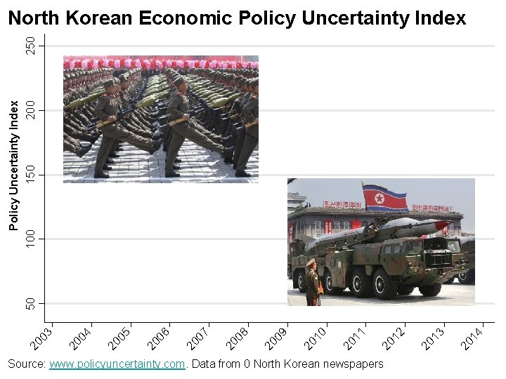 200 150 100 Source: www. policyuncertainty. com. Data from 0 North Korean newspapers 14