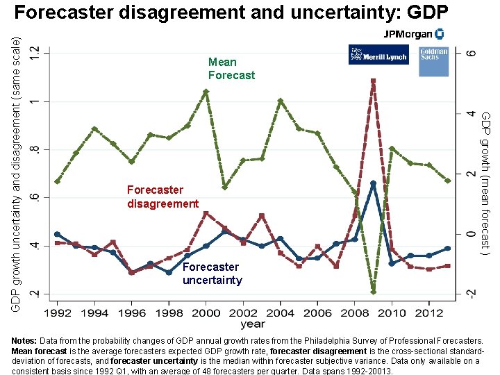 Mean Forecaster disagreement GDP growth (mean forecast ) GDP growth uncertainty and disagreement (same