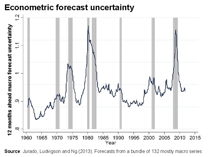 12 months ahead macro forecast uncertainty Econometric forecast uncertainty Source: Jurado, Ludvigson and Ng