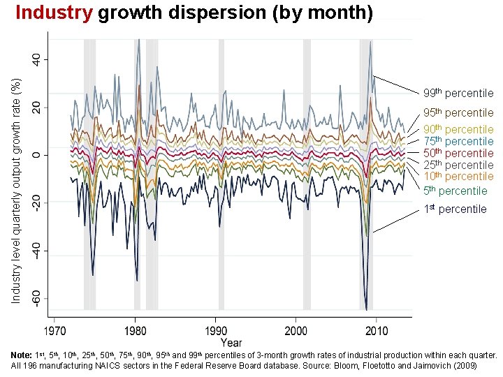 Industry level quarterly output growth rate (%) Industry growth dispersion (by month) 99 th