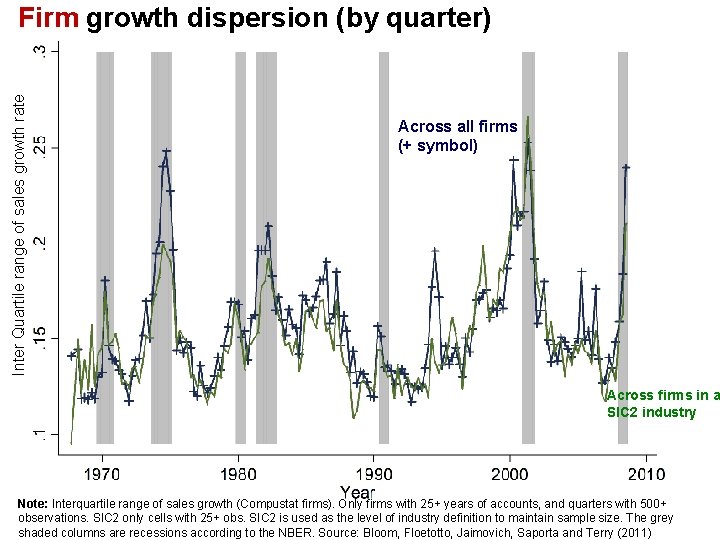 Inter Quartile range of sales growth rate Firm growth dispersion (by quarter) Across all