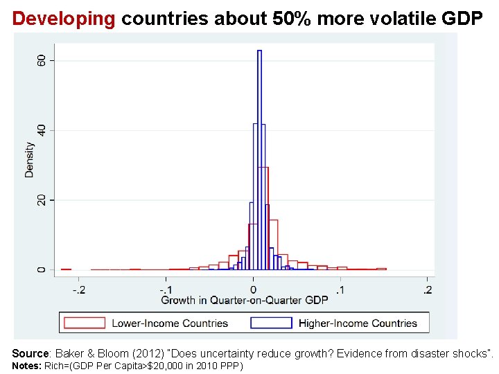 Developing countries about 50% more volatile GDP Source: Baker & Bloom (2012) “Does uncertainty
