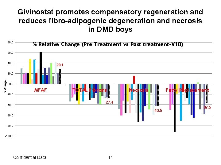 Givinostat promotes compensatory regeneration and reduces fibro-adipogenic degeneration and necrosis in DMD boys 80.