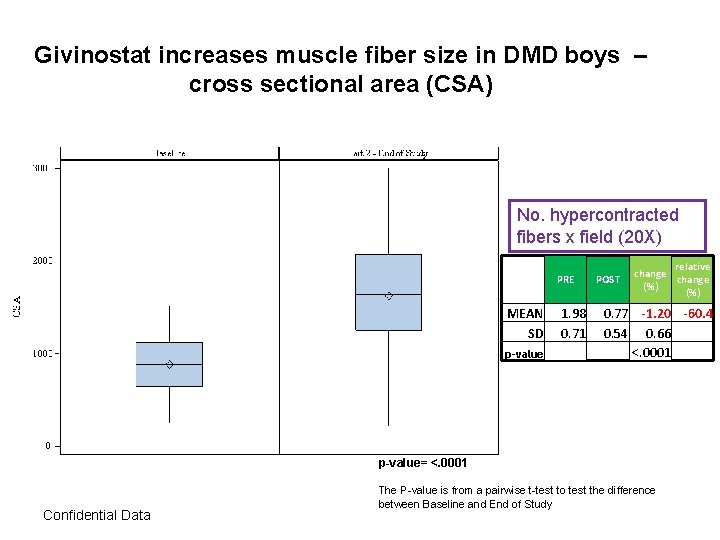 Givinostat increases muscle fiber size in DMD boys – cross sectional area (CSA) No.
