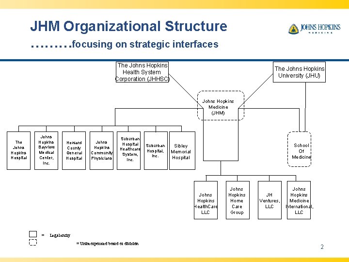 JHM Organizational Structure ………focusing on strategic interfaces The Johns Hopkins Health System Corporation (JHHSC)