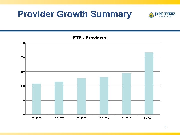 Provider Growth Summary FTE - Providers 250 200 150 100 50 0 FY 2006