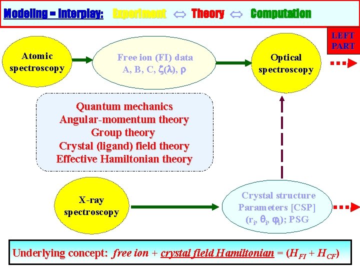 Modeling = interplay: Experiment Theory Computation Atomic spectroscopy Free ion (FI) data A, B,