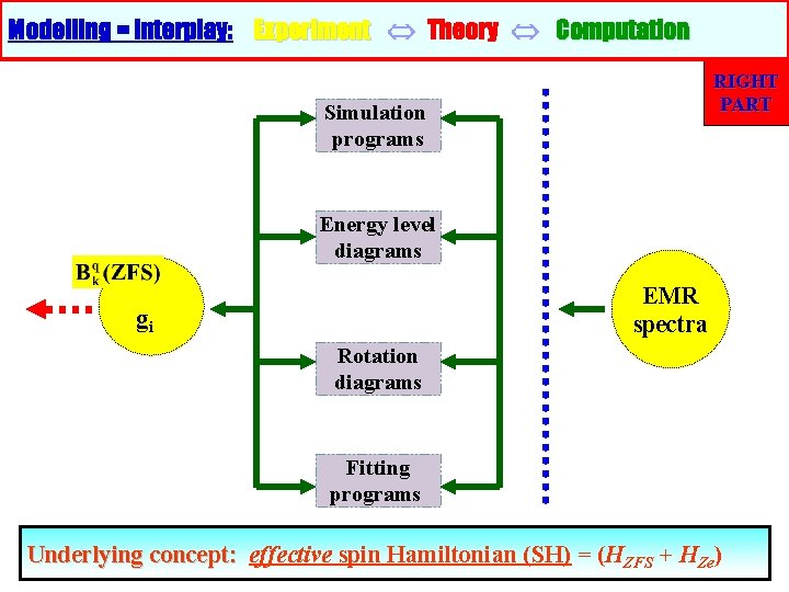 Modelling = interplay: Experiment Theory Computation RIGHT PART Simulation programs Energy level diagrams EMR
