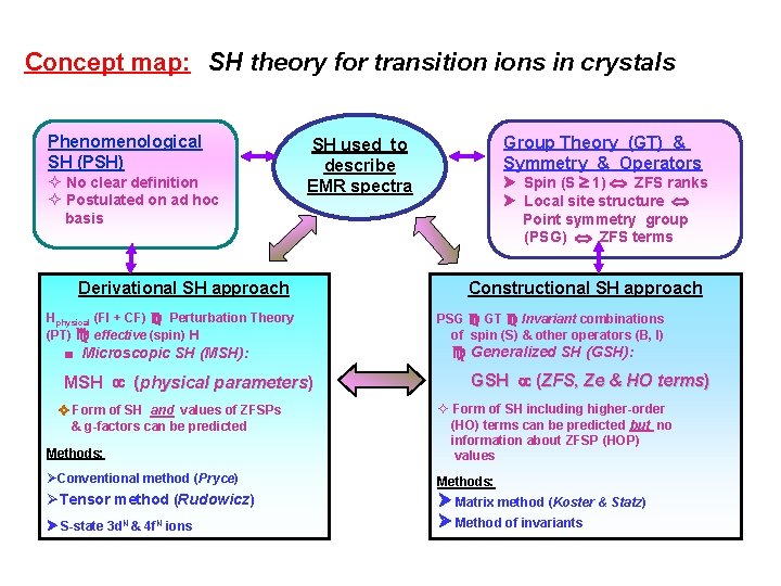 Concept map: SH theory for transition ions in crystals Phenomenological SH (PSH) ² No