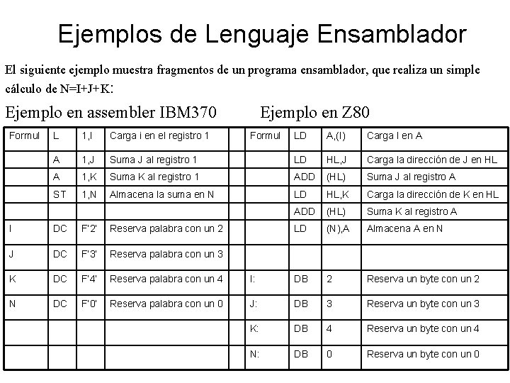 Ejemplos de Lenguaje Ensamblador El siguiente ejemplo muestra fragmentos de un programa ensamblador, que