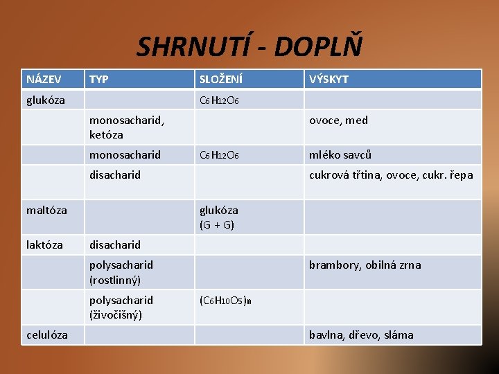 SHRNUTÍ - DOPLŇ NÁZEV TYP glukóza SLOŽENÍ C 6 H 12 O 6 monosacharid,