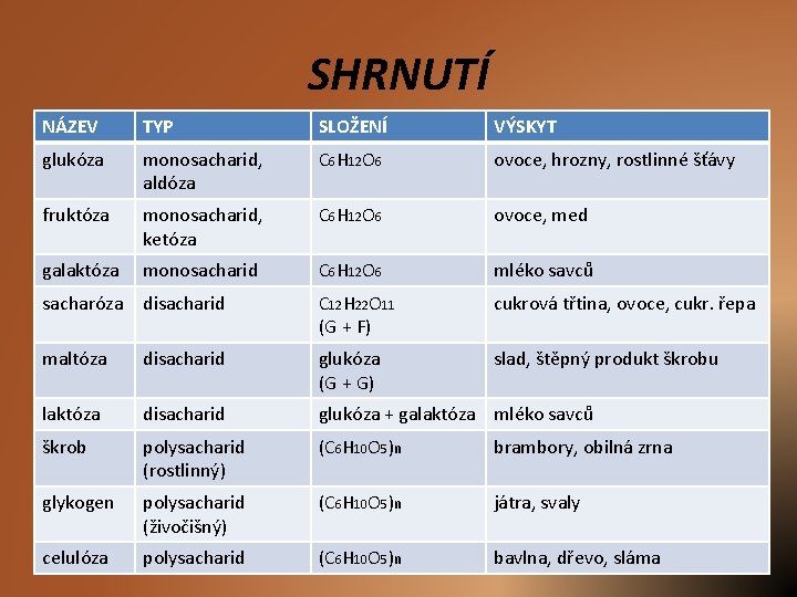 SHRNUTÍ NÁZEV TYP SLOŽENÍ VÝSKYT glukóza monosacharid, aldóza C 6 H 12 O 6