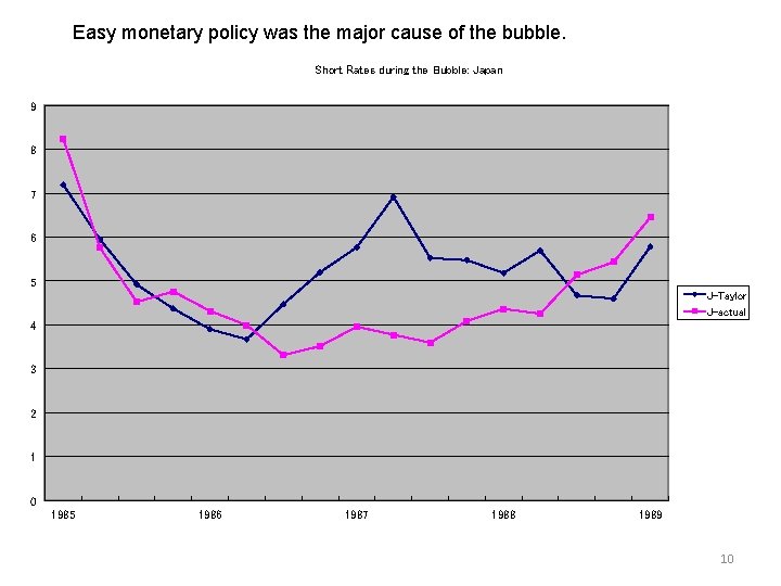 Easy monetary policy was the major cause of the bubble. Short Rates during the