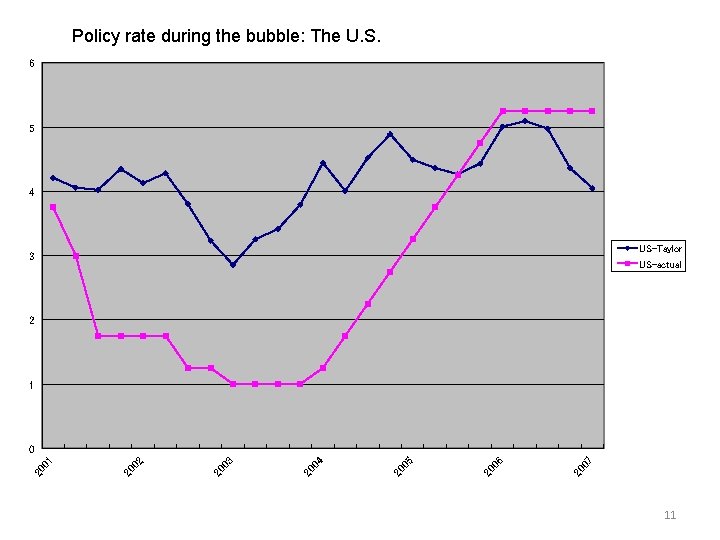 Policy rate during the bubble: The U. S. 6 5 4 US-Taylor 3 US-actual