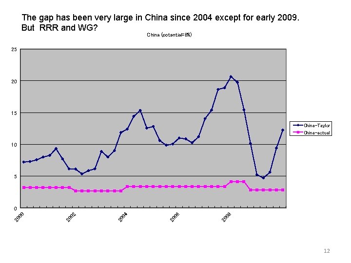 The gap has been very large in China since 2004 except for early 2009.