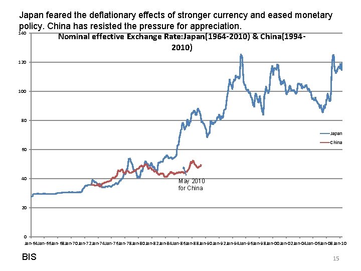 Japan feared the deflationary effects of stronger currency and eased monetary policy. China has