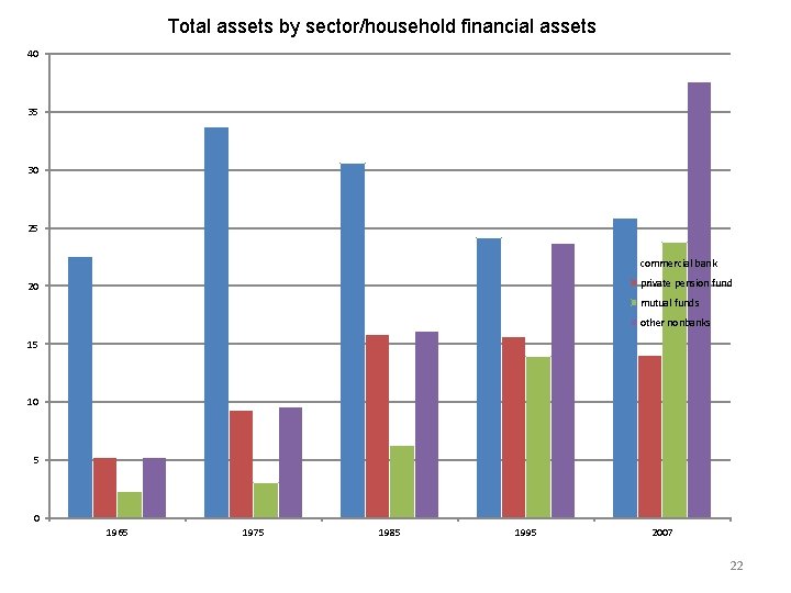 Total assets by sector/household financial assets 40 35 30 25 commercial bank private pension