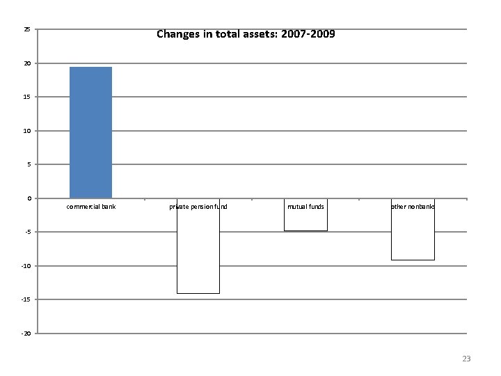 25 Changes in total assets: 2007 -2009 20 15 10 5 0 commercial bank