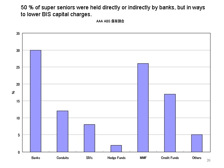 50 % of super seniors were held directly or indirectly by banks, but in