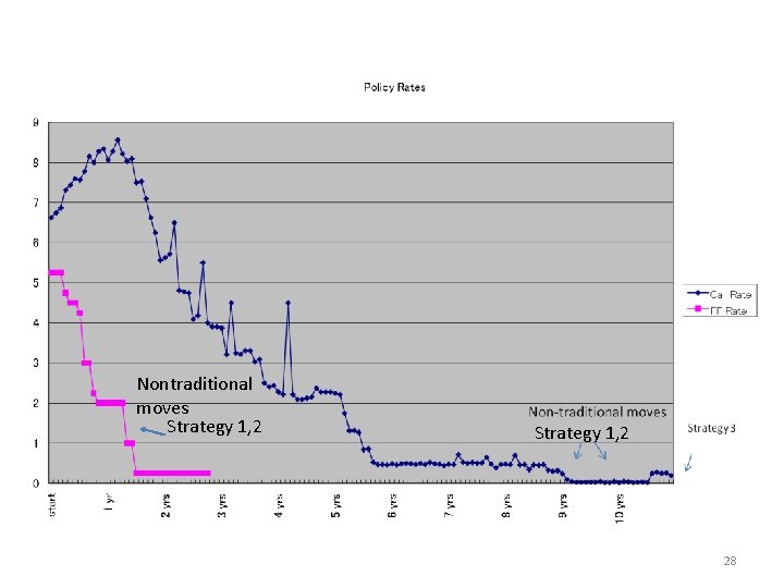 Nontraditional moves Strategy 1, 2 28 