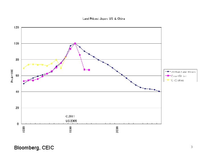 Bloomberg, CEIC 3 