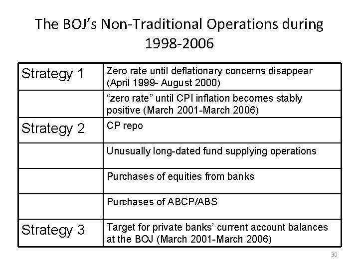 The BOJ’s Non-Traditional Operations during 1998 -2006 Strategy 1 Zero rate until deflationary concerns