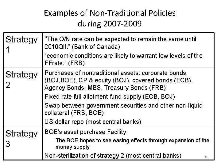 Examples of Non-Traditional Policies during 2007 -2009 Strategy “The O/N rate can be expected