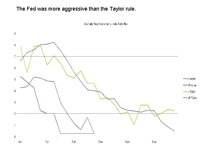 The Fed was more aggressive than the Taylor rule. 