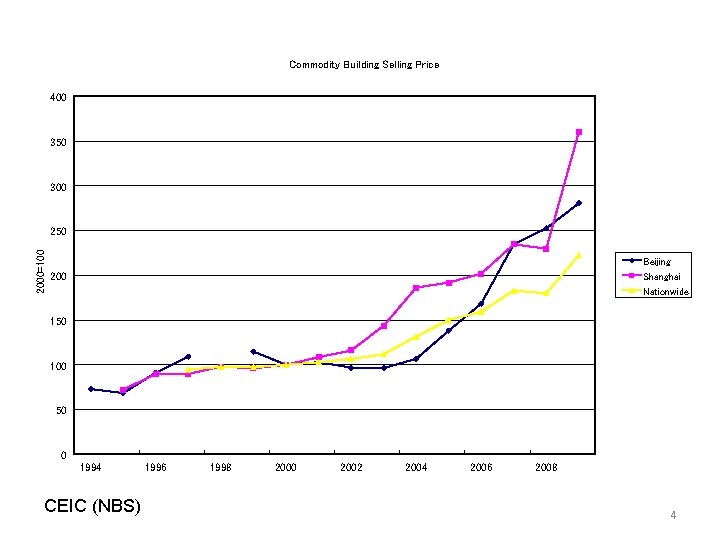 Commodity Building Selling Price 400 350 300 2000=100 250 Beijing Shanghai Nationwide 200 150