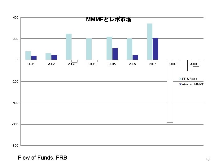400 MMMFとレポ市場 200 0 2001 2002 -200 2003 2004 2005 2006 2007 2008 2009