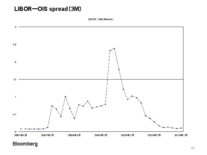 LIBORーOIS spread（3 M） Bloomberg 42 