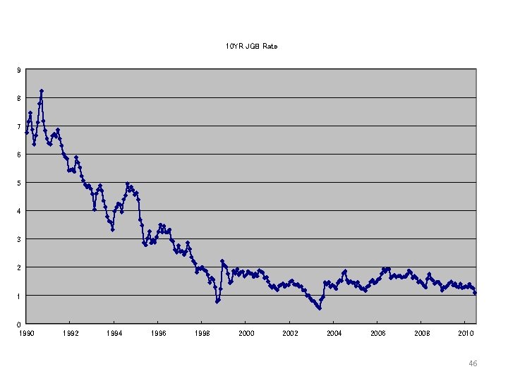 10 YR JGB Rate 9 8 7 6 5 4 3 2 1 0