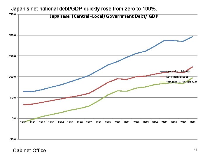 Japan’s net national debt/GDP quickly rose from zero to 100%. 250. 0 Japanese (Central+Local)
