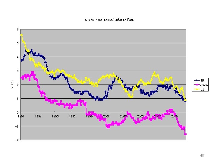 CPI (ex food, energy) Inflation Rate 6 5 4 YOY % 3 EU Japan