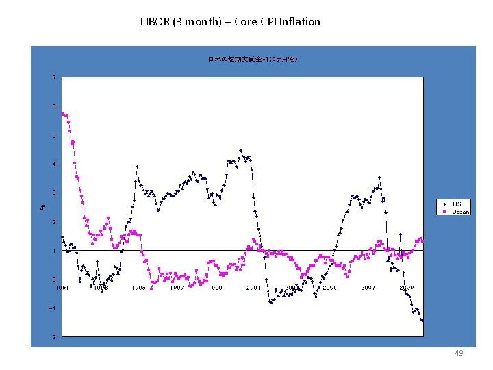 LIBOR (3 month) – Core CPI Inflation 49 