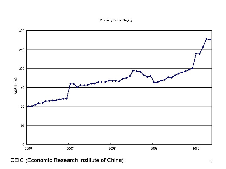 Property Price: Beijing 300 250 2006/1=100 200 150 100 50 0 2006 2007 2008