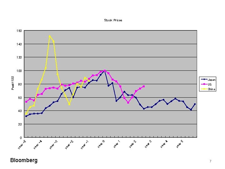 Bloomberg ye ar ar ar 5 4 3 2 1 0 -1 -2 -3