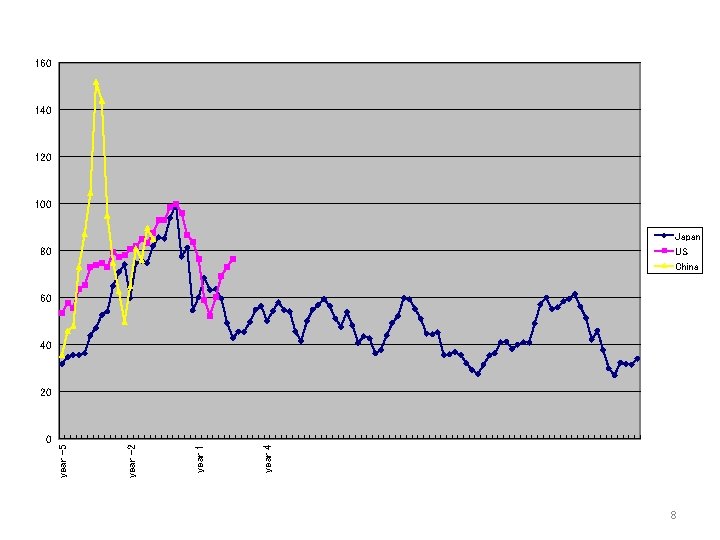 160 140 120 100 Japan 80 US China 60 40 year 4 year 1