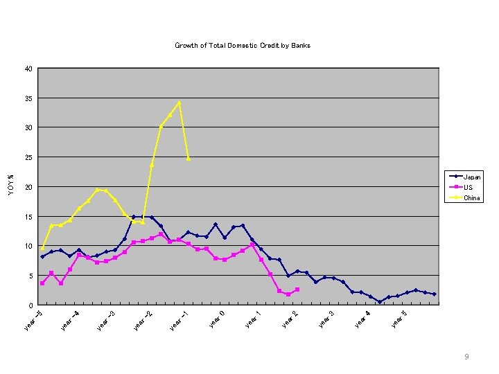 Growth of Total Domestic Credit by Banks 40 35 30 Japan 20 US China